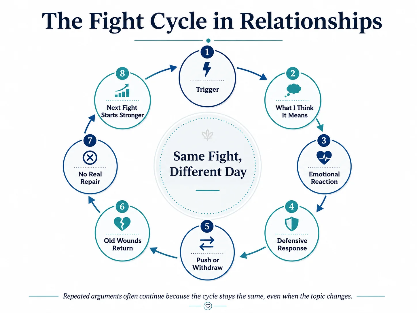 How to Stop Arguing With Your Partner: Break the Fight Cycle 3 Relationship fight cycle showing how triggers, negative interpretations, emotional reactions, defensiveness, withdrawal, old wounds and failed repair can lead to repeated arguments between couples.