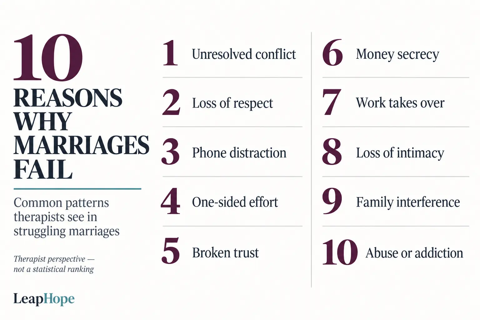 10 reasons why marriages fail today, according to therapists