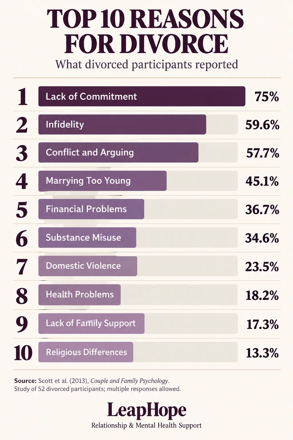 Top 10 Reasons for Divorce: What Research Shows 4 Infographic ranking the top 10 reasons for divorce with research percentages
