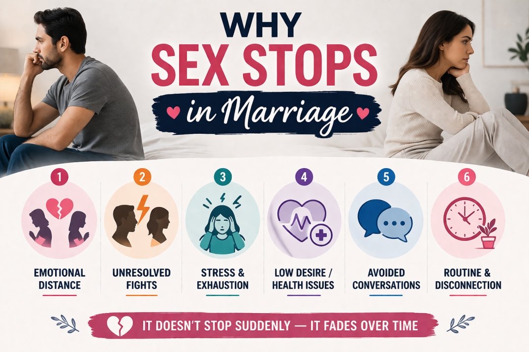 Infographic showing reasons why sex stops in marriage including emotional distance, stress, low desire, and communication issues