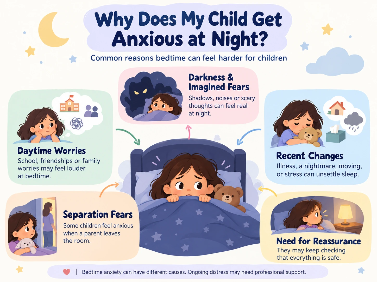 Infographic showing common reasons children feel anxious at night, including darkness, separation fears, daytime worries, recent changes and need for reassurance